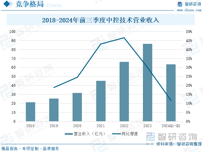 2018-2024年前三季度中控技术营业收入