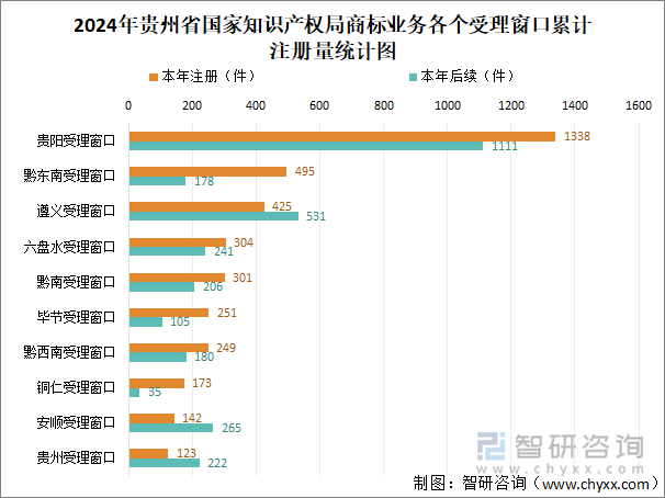 2024年贵州省国家知识产权局商标业务各个受理窗口累计注册量统计图