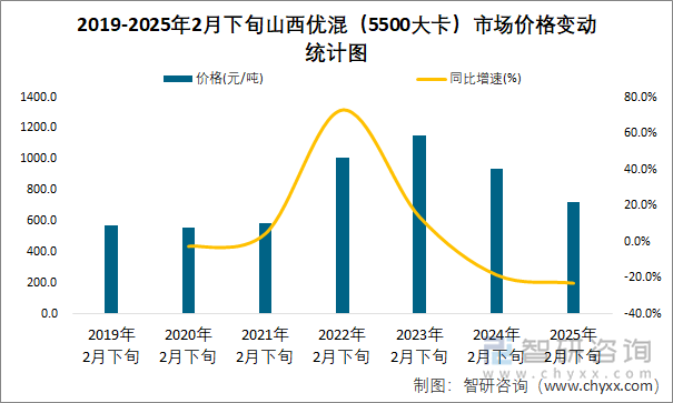 2019-2025年2月下旬山西优混（5500大卡）市场价格变动统计图