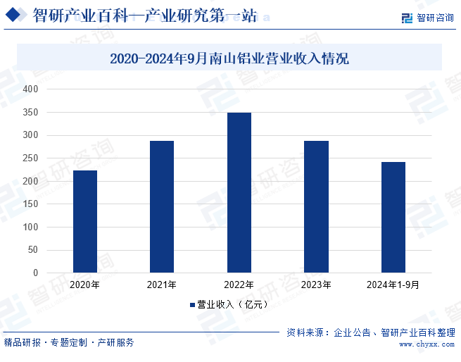 2020-2024年9月南山鋁業(yè)營業(yè)收入情況