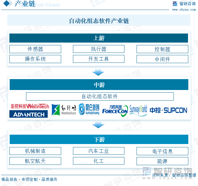 自动化组态软件产业链