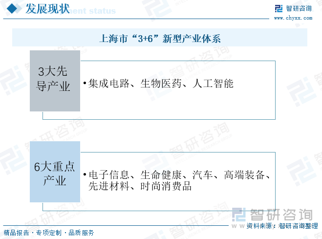 上海市“3+6”新型产业体系