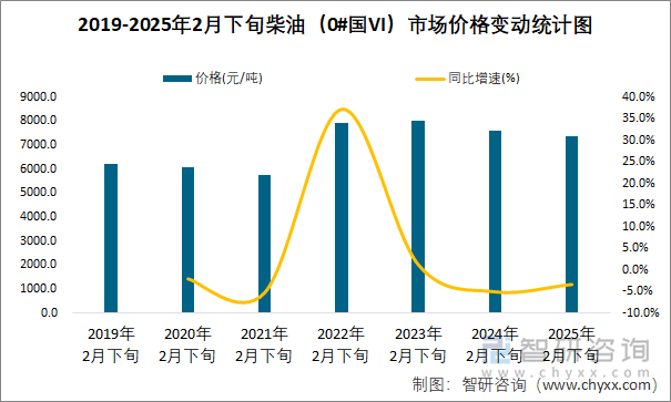 2019-2025年2月下旬柴油（0#國VI）市場價格變動統(tǒng)計圖