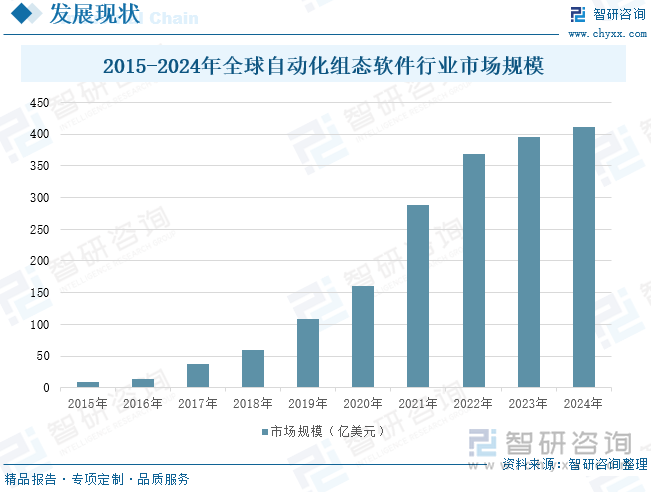 2015-2024年全球自动化组态软件行业市场规模