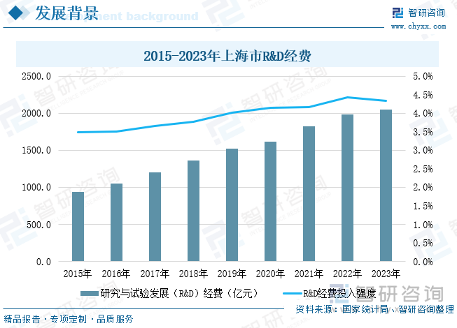 2015-2023年上海市R&D经费