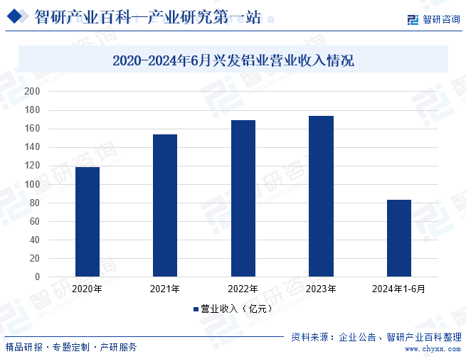 2020-2024年6月興發(fā)鋁業(yè)營業(yè)收入情況