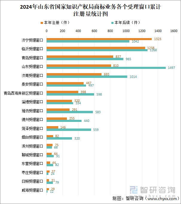 2024年山东省国家知识产权局商标业务各个受理窗口累计注册量统计图