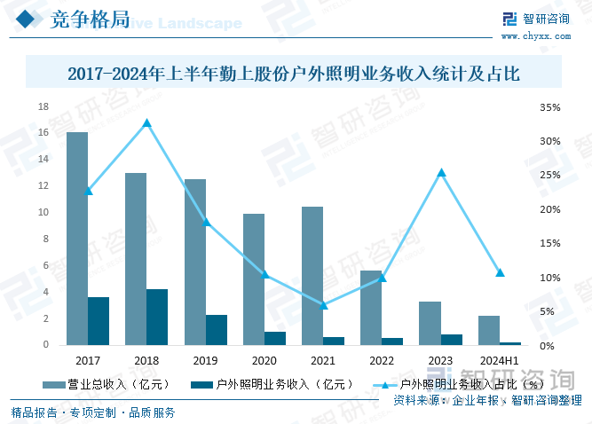 2017-2024年上半年勤上股份戶外照明業(yè)務(wù)收入統(tǒng)計(jì)及占比