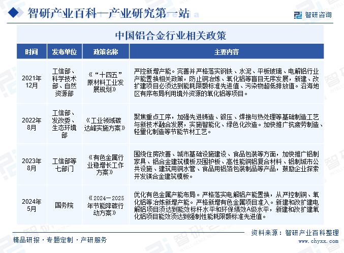 中國鋁合金行業(yè)相關政策