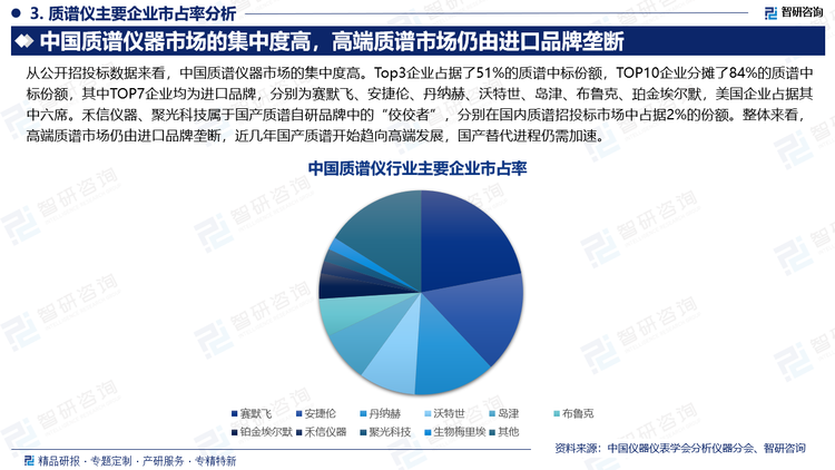 从公开招投标数据来看，中国质谱仪器市场的集中度高。Top3企业占据了51%的质谱中标份额，TOP10企业分摊了84%的质谱中标份额，其中TOP7企业均为进口品牌，分别为赛默飞、安捷伦、丹纳赫、沃特世、岛津、布鲁克、珀金埃尔默，美国企业占据其中六席。禾信仪器、聚光科技属于国产质谱自研品牌中的“佼佼者”，分别在国内质谱招投标市场中占据2%的份额。整体来看，高端质谱市场仍由进口品牌垄断，近几年国产质谱开始趋向高端发展，国产替代进程仍需加速。