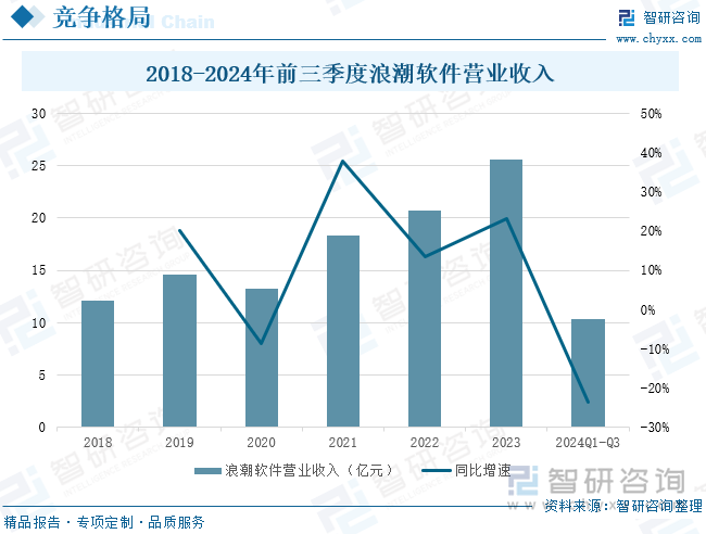 2018-2024年前三季度浪潮软件营业收入