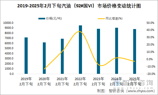 2019-2025年2月下旬汽油（92#国VI）市场价格变动统计图