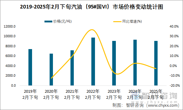 2019-2025年2月下旬汽油（95#國VI）市場價格變動統(tǒng)計圖