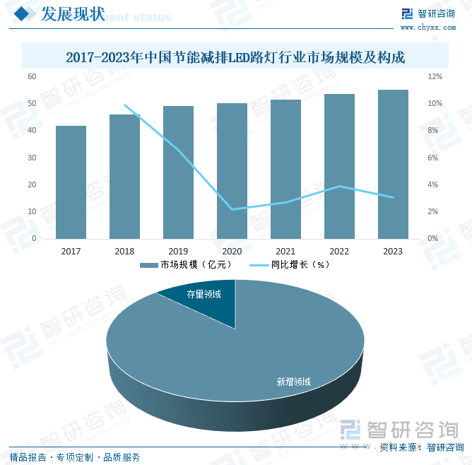 2017-2023年中國(guó)節(jié)能減排LED路燈行業(yè)市場(chǎng)規(guī)模及構(gòu)成