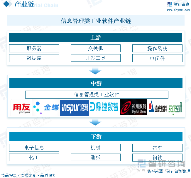 信息管理类工业软件产业链