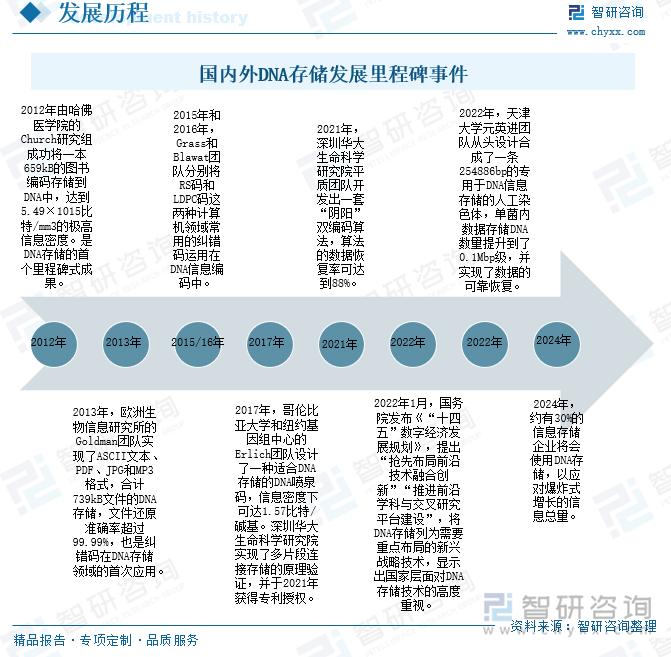 国内外DNA存储发展里程碑事件