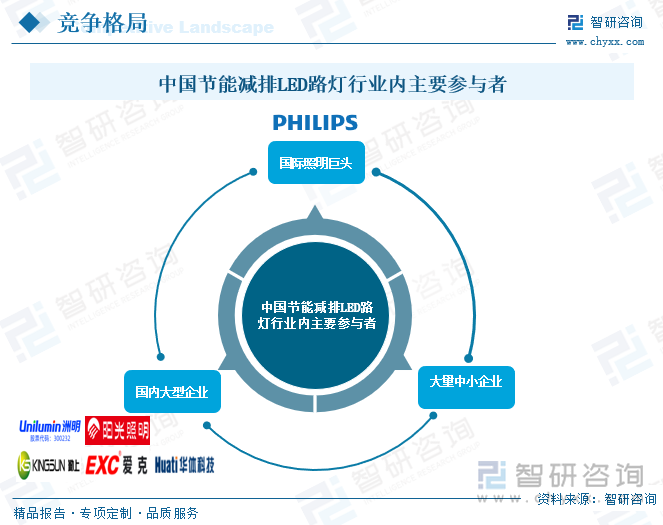 中國(guó)節(jié)能減排LED路燈行業(yè)內(nèi)主要參與者