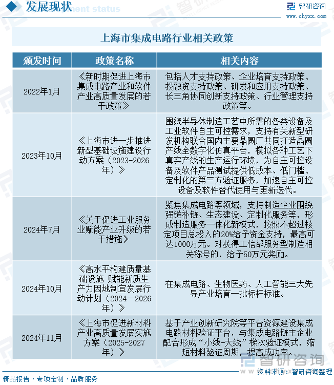 上海市集成电路行业相关政策