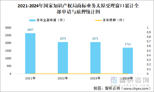 2021-2024年國家知識產(chǎn)權(quán)局商標業(yè)務(wù)太原受理窗口累計全部申請與質(zhì)押統(tǒng)計圖