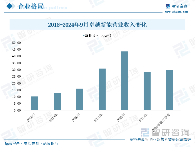 2018-2024年9月卓越新能营业收入变化