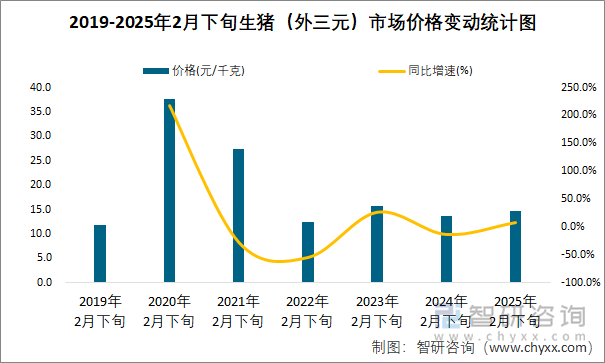 2019-2025年2月下旬生猪（外三元）市场价格变动统计图