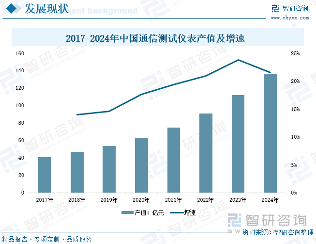 2017-2024年中國通信測試儀表產(chǎn)值及增速