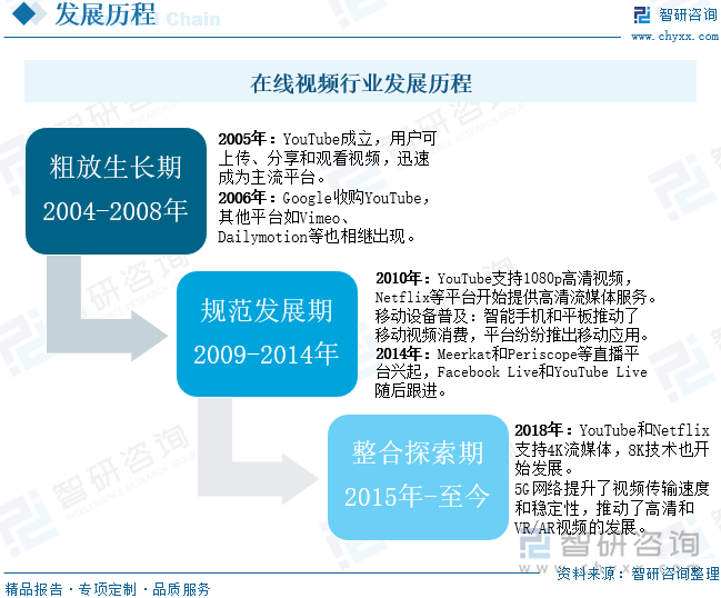 在线视频行业发展历程