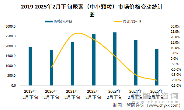 2019-2025年2月下旬尿素（中小颗粒）市场价格变动统计图