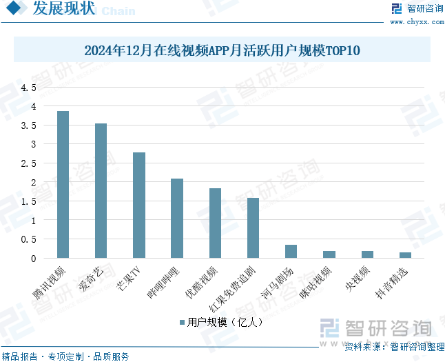 2024年12月在线视频APP月活跃用户规模TOP10