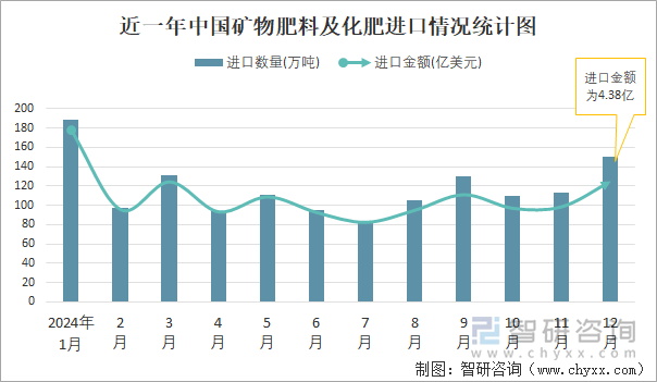 近一年中國(guó)礦物肥料及化肥進(jìn)口情況統(tǒng)計(jì)圖