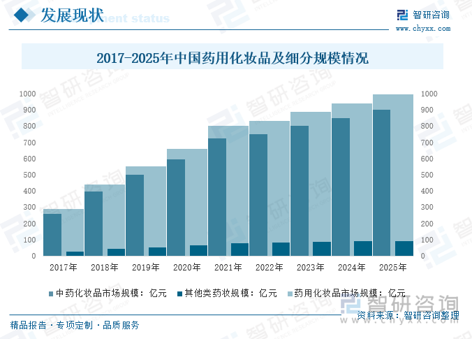 2017-2025年中國藥用化妝品及細分規(guī)模情況