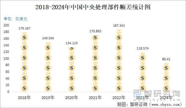 2018-2024年中国中央处理部件顺差统计图