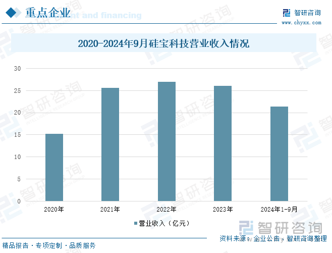 2020-2024年9月硅寶科技營業(yè)收入情況