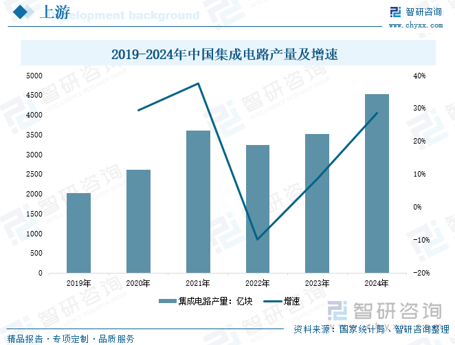 2019-2024年中國集成電路產(chǎn)量及增速