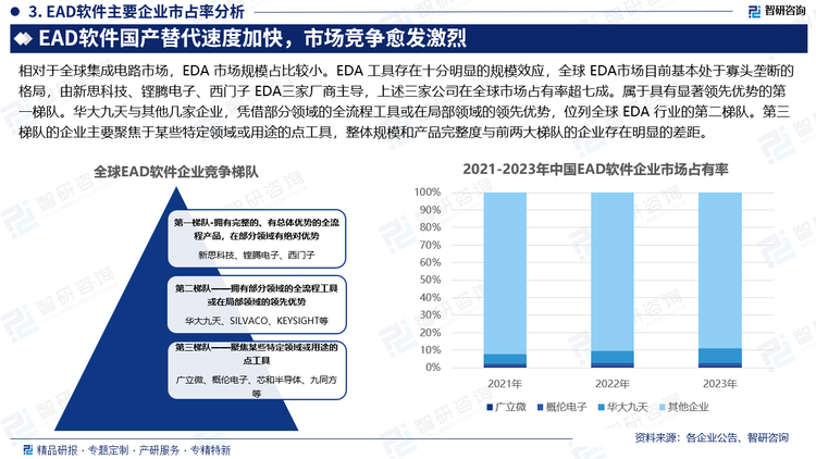 相对于全球集成电路市场，EDA 市场规模占比较小。EDA 工具存在十分明显的规模效应，全球 EDA市场目前基本处于寡头垄断的格局，由新思科技、铿腾电子、西门子 EDA三家厂商主导，上述三家公司在全球市场占有率超七成。属于具有显著领先优势的第一梯队。华大九天与其他几家企业，凭借部分领域的全流程工具或在局部领域的领先优势，位列全球 EDA 行业的第二梯队。第三梯队的企业主要聚焦于某些特定领域或用途的点工具，整体规模和产品完整度与前两大梯队的企业存在明显的差距。