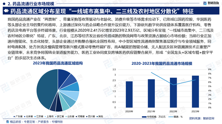 我國(guó)藥品流通產(chǎn)業(yè)在“兩票制”、帶量采購(gòu)等政策驅(qū)動(dòng)與老齡化、消費(fèi)升級(jí)等市場(chǎng)需求拉動(dòng)下，已形成以國(guó)藥控股、華潤(rùn)醫(yī)藥等頭部企業(yè)主導(dǎo)的集約化格局，上游通過深化與藥企戰(zhàn)略合作提升議價(jià)能力，下游依托數(shù)字化供應(yīng)鏈體系覆蓋醫(yī)療機(jī)構(gòu)、零售藥店及電商平臺(tái)等多終端場(chǎng)景，行業(yè)規(guī)模從2020年2.41萬(wàn)億增至2023年2.93萬(wàn)億，區(qū)域分布呈現(xiàn)“一線城市高集中、二三線及農(nóng)村地區(qū)分散化”特征，廣東、北京、江蘇等經(jīng)濟(jì)發(fā)達(dá)省份憑借成熟的物流網(wǎng)絡(luò)與政策資源占據(jù)核心市場(chǎng)份額；當(dāng)前行業(yè)正加速向智能化、生態(tài)化轉(zhuǎn)型，頭部企業(yè)通過并購(gòu)整合強(qiáng)化全國(guó)性布局，中小型區(qū)域性流通商則聚焦基層醫(yī)療與專業(yè)領(lǐng)域服務(wù)，同時(shí)電商B2B、處方外流及慢病管理等新興模式推動(dòng)零售終端擴(kuò)容，而AI賦能的智能倉(cāng)儲(chǔ)、無(wú)人配送及區(qū)塊鏈溯源技術(shù)正重塑產(chǎn)業(yè)鏈效率，未來競(jìng)爭(zhēng)將圍繞全渠道服務(wù)能力、醫(yī)藥工業(yè)協(xié)同度及跨境醫(yī)藥供應(yīng)鏈整合展開，形成“全國(guó)龍頭+區(qū)域?qū)＞?數(shù)字平臺(tái)”的多層次生態(tài)體系。