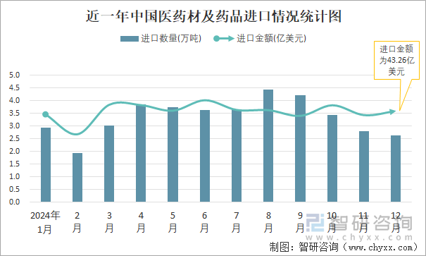 近一年中國醫(yī)藥材及藥品進(jìn)口情況統(tǒng)計圖