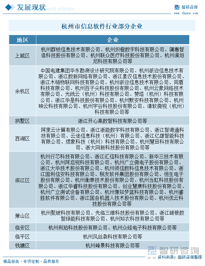 杭州市信息软件行业部分企业