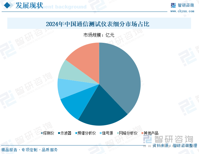 2024年中國通信測試儀表細(xì)分市場占比