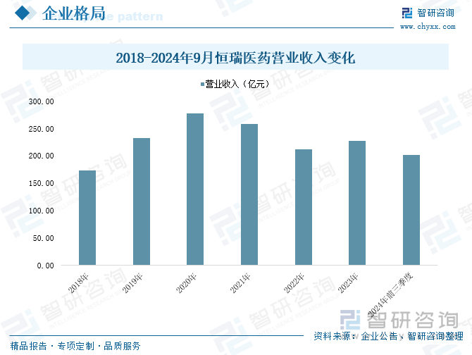 2018-2024年9月恒瑞医药营业收入变化