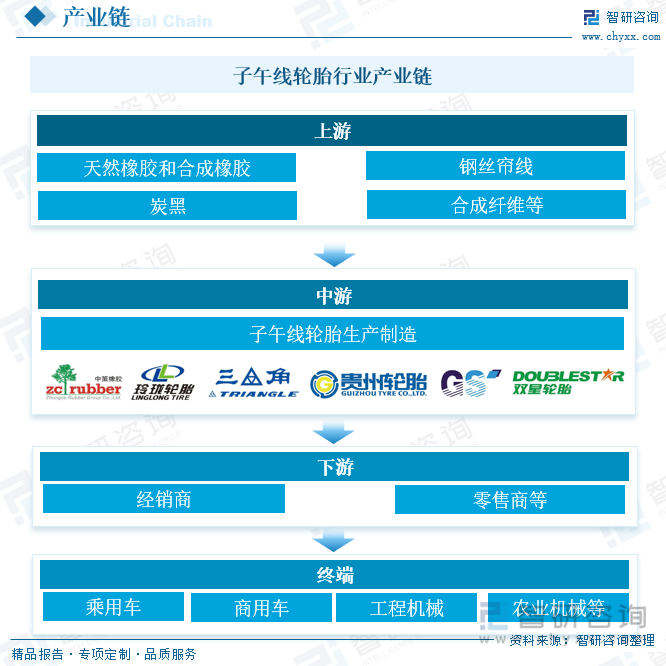 子午線輪胎行業(yè)產(chǎn)業(yè)鏈 
