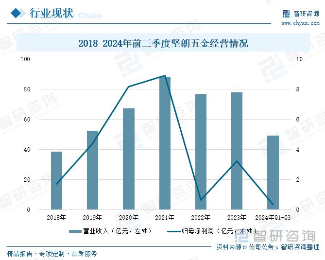 2018-2024年前三季度坚朗五金经营情况