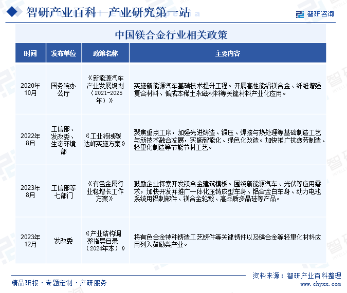 中國(guó)鎂合金行業(yè)相關(guān)政策