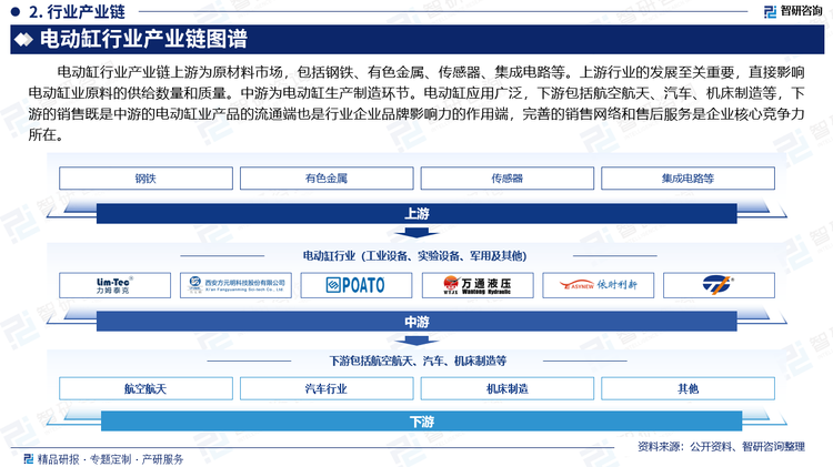 电动缸行业产业链上游为原材料市场，包括钢铁、有色金属、传感器、集成电路等。上游行业的发展至关重要，直接影响电动缸业原料的供给数量和质量。中游为电动缸生产制造环节。电动缸应用广泛，下游包括航空航天、汽车、机床制造等，下游的销售既是中游的电动缸业产品的流通端也是行业企业品牌影响力的作用端，完善的销售网络和售后服务是企业核心竞争力所在。