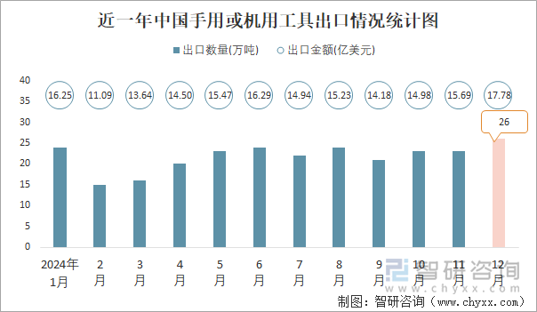 近一年中國(guó)手用或機(jī)用工具出口情況統(tǒng)計(jì)圖