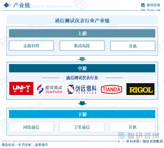 通信測試儀表行業(yè)產(chǎn)業(yè)鏈