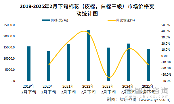 2019-2025年2月下旬棉花（皮棉，白棉三級）市場價格變動統(tǒng)計圖