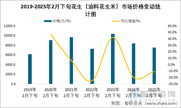 2019-2025年2月下旬花生（油料花生米）市場價格變動統(tǒng)計圖