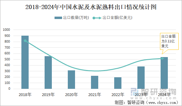 2018-2024年中國水泥及水泥熟料出口情況統(tǒng)計(jì)圖