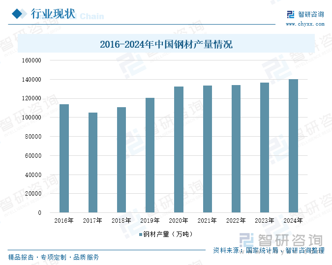 2016-2024年中国钢材产量情况